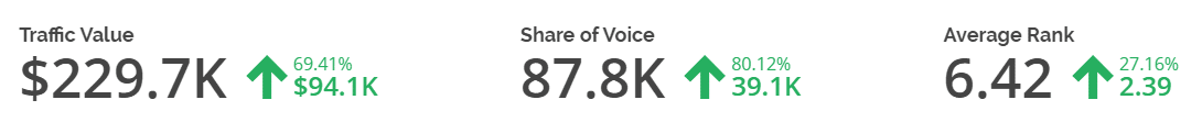 share of voice and traffic value increases