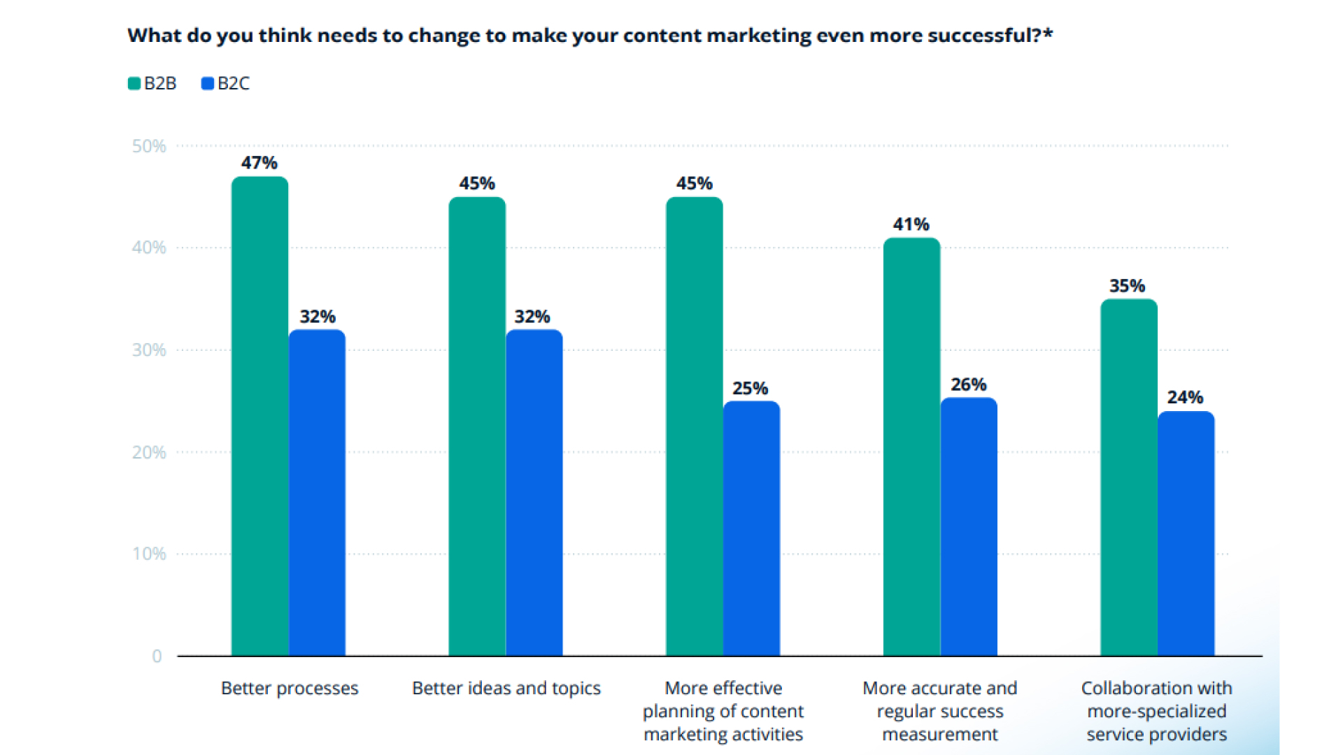 Bar graph on digital marketing success